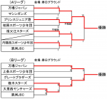 春日交流戦A・Bリーグ勝敗表