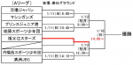 春日交流戦A・Bリーグ勝敗表