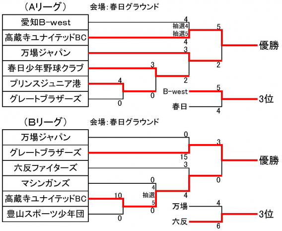 春日交流戦A・B・Cリーグ勝敗表